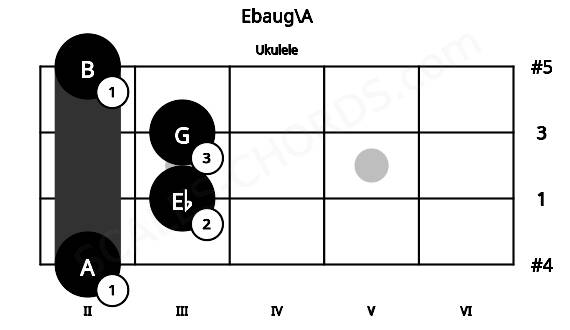 Fretboard image for the Ebaug\A chord on ukulele frets: 2 3 3 2