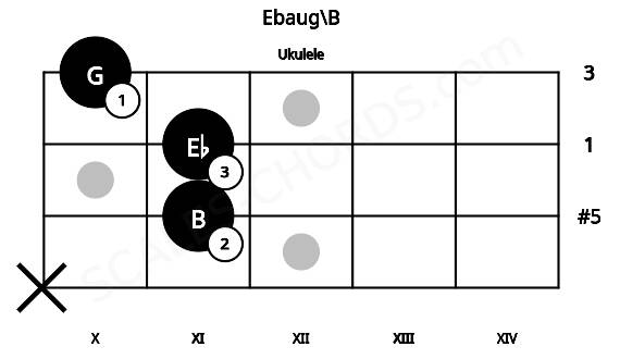 Fretboard image for the Ebaug\B chord on ukulele frets: x 11 11 10