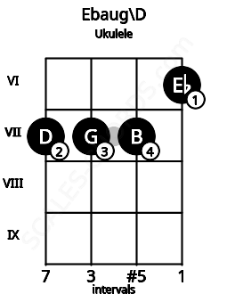 Fretboard image for the Ebaug\D chord on ukulele frets: 7 7 7 6