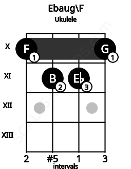 Fretboard image for the Ebaug\F chord on ukulele frets: 10 11 11 10