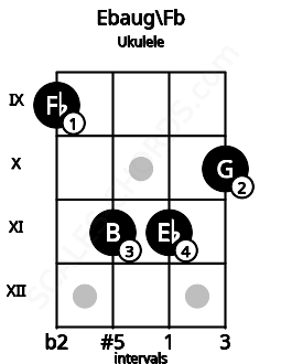 Fretboard image for the Ebaug\Fb chord on ukulele frets: 9 11 11 10