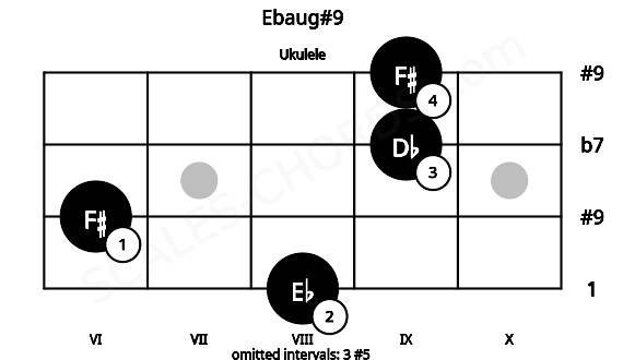 Fretboard image for the Ebaug#9 chord on ukulele frets: 8 6 9 9