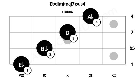 Fretboard image for the Ebdim(maj7)sus4 chord on ukulele frets: 8 9 10 11