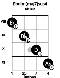 Fretboard image for the Ebdim(maj7)sus4 chord on ukulele frets: 8 9 10 11