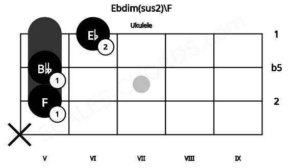 Fretboard image for the Ebdim(sus2)\F chord on ukulele frets: x 5 5 6