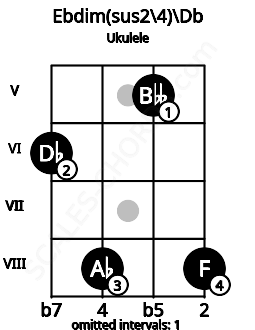 Fretboard image for the Ebdim(sus2/4)\Db chord on ukulele frets: 6 8 5 8