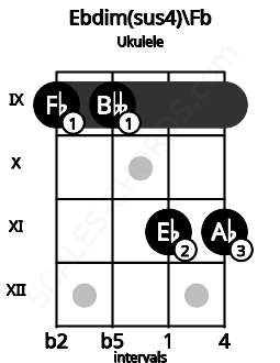 Fretboard image for the Ebdim(sus4)\E chord on ukulele frets: 9 9 11 11