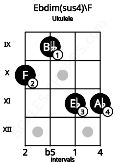 Fretboard image for the Ebdim(sus4)\E# chord on ukulele frets: 10 9 11 11