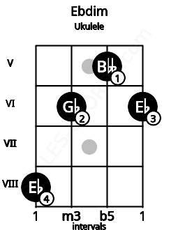 Fretboard image for the Ebdim chord on ukulele frets: 8 6 5 6