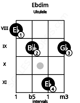 Fretboard image for the Ebdim chord on ukulele frets: 8 9 11 9