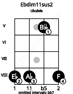 Fretboard image for the Ebdim11sus2 chord on ukulele frets: 8 8 5 8