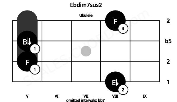 Fretboard image for the Ebdim7sus2 chord on ukulele frets: 8 5 5 8