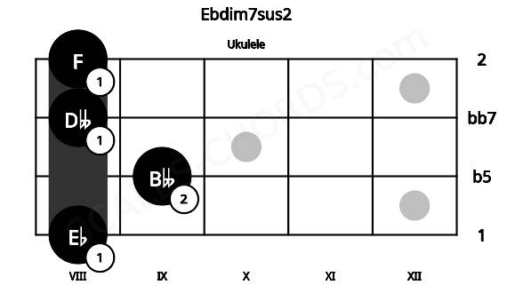 Fretboard image for the Ebdim7sus2 chord on ukulele frets: 8 9 8 8