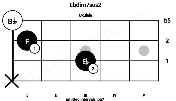 Fretboard image for the Ebdim7sus2 chord on ukulele frets: x 3 1 0