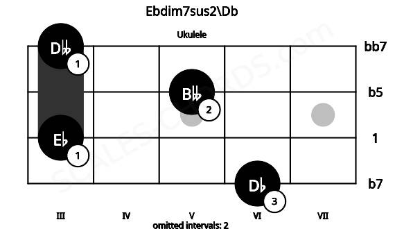 Fretboard image for the Ebdim7sus2\Db chord on ukulele frets: 6 3 5 3