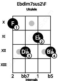 Fretboard image for the Ebdim7sus2\F chord on ukulele frets: 10 12 11 12