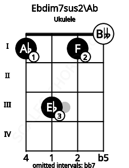 Fretboard image for the Ebdim7sus2\G# chord on ukulele frets: 1 3 1 0
