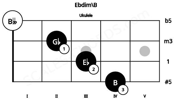 Fretboard image for the Ebdim\B chord on ukulele frets: 4 3 2 0
