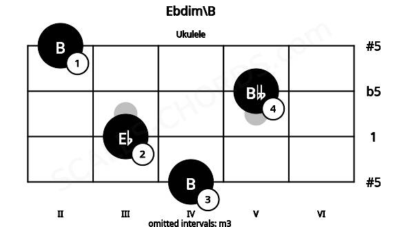 Fretboard image for the Ebdim\B chord on ukulele frets: 4 3 5 2