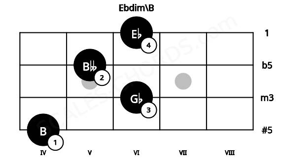 Fretboard image for the Ebdim\B chord on ukulele frets: 4 6 5 6