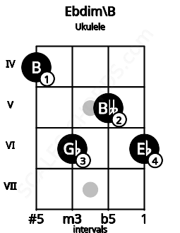 Fretboard image for the Ebdim\B chord on ukulele frets: 4 6 5 6