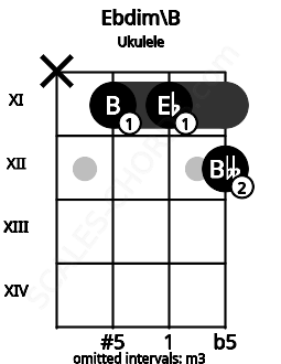 Fretboard image for the Ebdim\B chord on ukulele frets: x 11 11 12