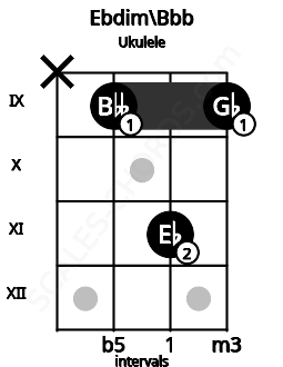 Fretboard image for the Ebdim\Bbb chord on ukulele frets: x 9 11 9