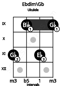 Fretboard image for the Ebdim\Gb chord on ukulele frets: 11 9 11 9