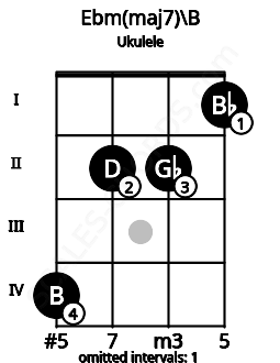 Fretboard image for the Ebm(maj7)\B chord on ukulele frets: 4 2 2 1