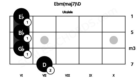 Fretboard image for the Ebm(maj7)\D chord on ukulele frets: 7 6 6 6