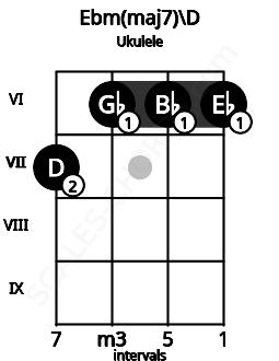 Fretboard image for the Ebm(maj7)\D chord on ukulele frets: 7 6 6 6