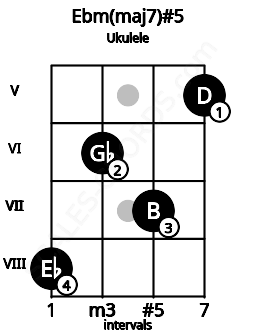 Fretboard image for the Ebm(maj7)#5 chord on ukulele frets: 8 6 7 5