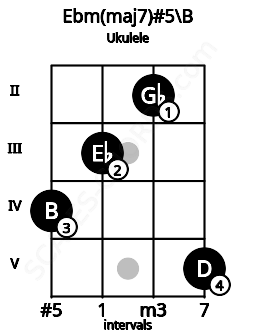 Fretboard image for the Ebm(maj7)#5\B chord on ukulele frets: 4 3 2 5