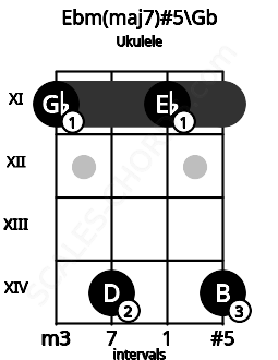 Fretboard image for the Ebm(maj7)#5\Gb chord on ukulele frets: 11 14 11 14