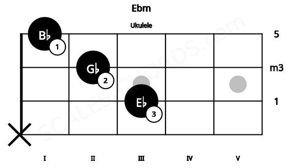 Fretboard image for the Ebm chord on ukulele frets: x 3 2 1
