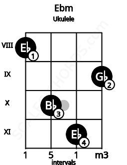 Fretboard image for the Ebm chord on ukulele frets: 8 10 11 9