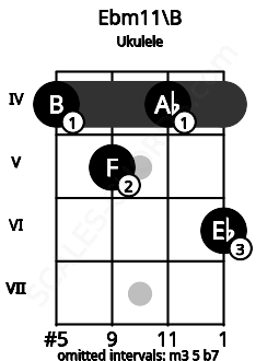 Fretboard image for the Ebm11\B chord on ukulele frets: 4 5 4 6