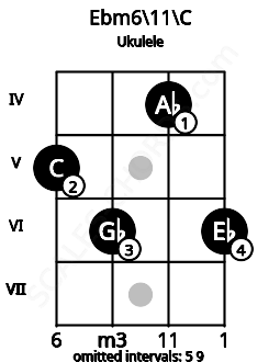 Fretboard image for the Ebm6\11\C chord on ukulele frets: 5 6 4 6