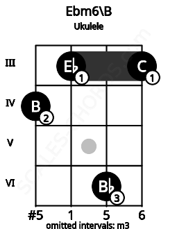 Fretboard image for the Ebm6\B chord on ukulele frets: 4 3 6 3