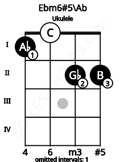 Fretboard image for the Ebm6#5\G# chord on ukulele frets: 1 0 2 2