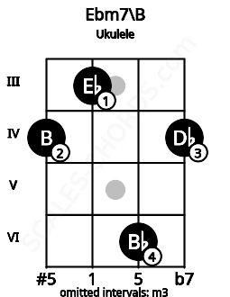 Fretboard image for the Ebm7\B chord on ukulele frets: 4 3 6 4