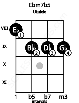 Fretboard image for the Ebm7b5 chord on ukulele frets: 8 9 9 9