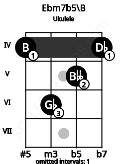 Fretboard image for the Ebm7b5\B chord on ukulele frets: 4 6 5 4