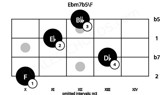 Fretboard image for the Ebm7b5\F chord on ukulele frets: 10 13 11 12