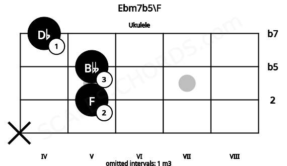Fretboard image for the Ebm7b5\F chord on ukulele frets: x 5 5 4