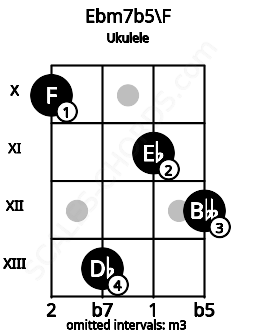 Fretboard image for the Ebm7b5\F chord on ukulele frets: 10 13 11 12