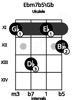 Fretboard image for the Ebm7b5\Gb chord on ukulele frets: 11 13 11 12