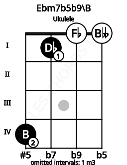 Fretboard image for the Ebm7b5b9\B chord on ukulele frets: 4 1 0 0