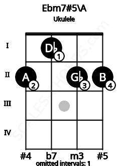 Fretboard image for the Ebm7#5\A chord on ukulele frets: 2 1 2 2