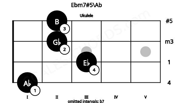Fretboard image for the Ebm7#5\Ab chord on ukulele frets: 1 3 2 2